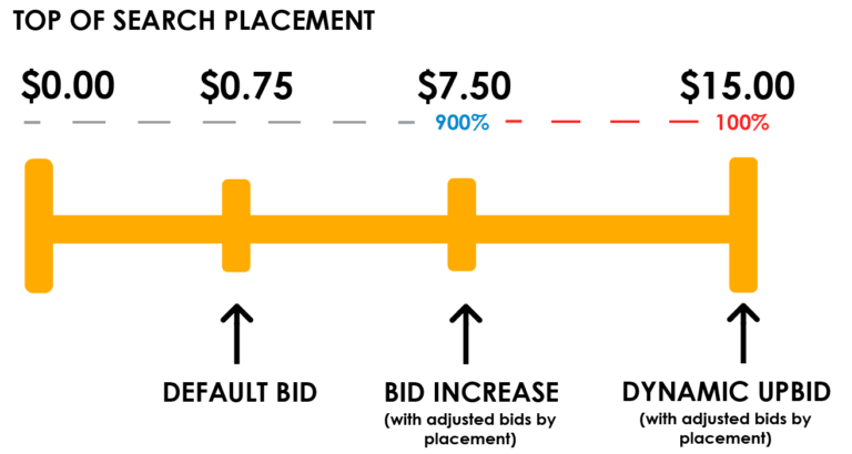 Amazon Bidding Strategies: Fixed vs Dynamic / New Prod vs Old