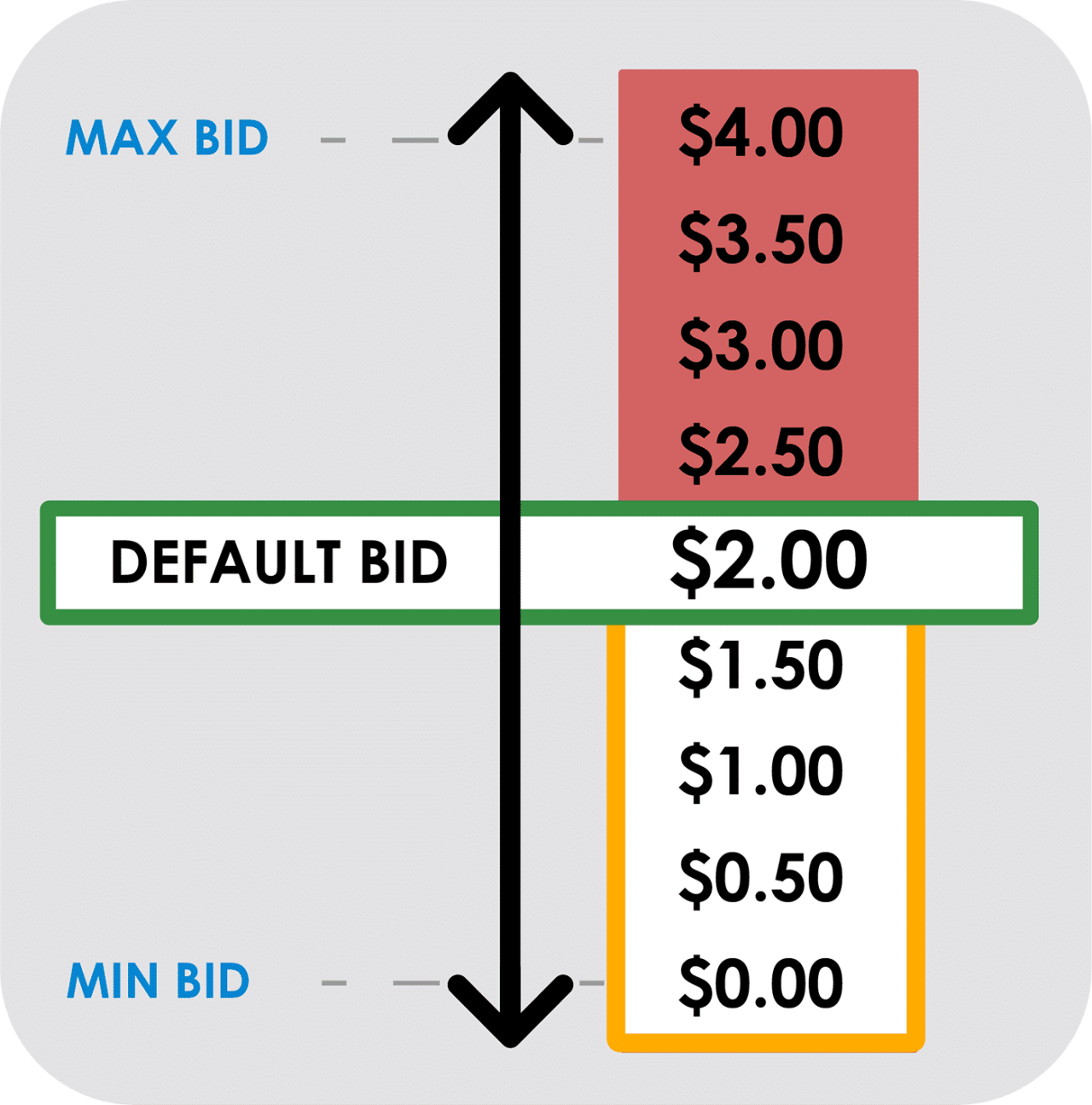 Amazon Bidding Strategies: Fixed vs Dynamic / New Prod vs Old