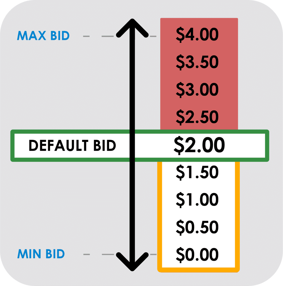 Amazon Bidding Strategies: Fixed vs Dynamic / New Prod vs Old
