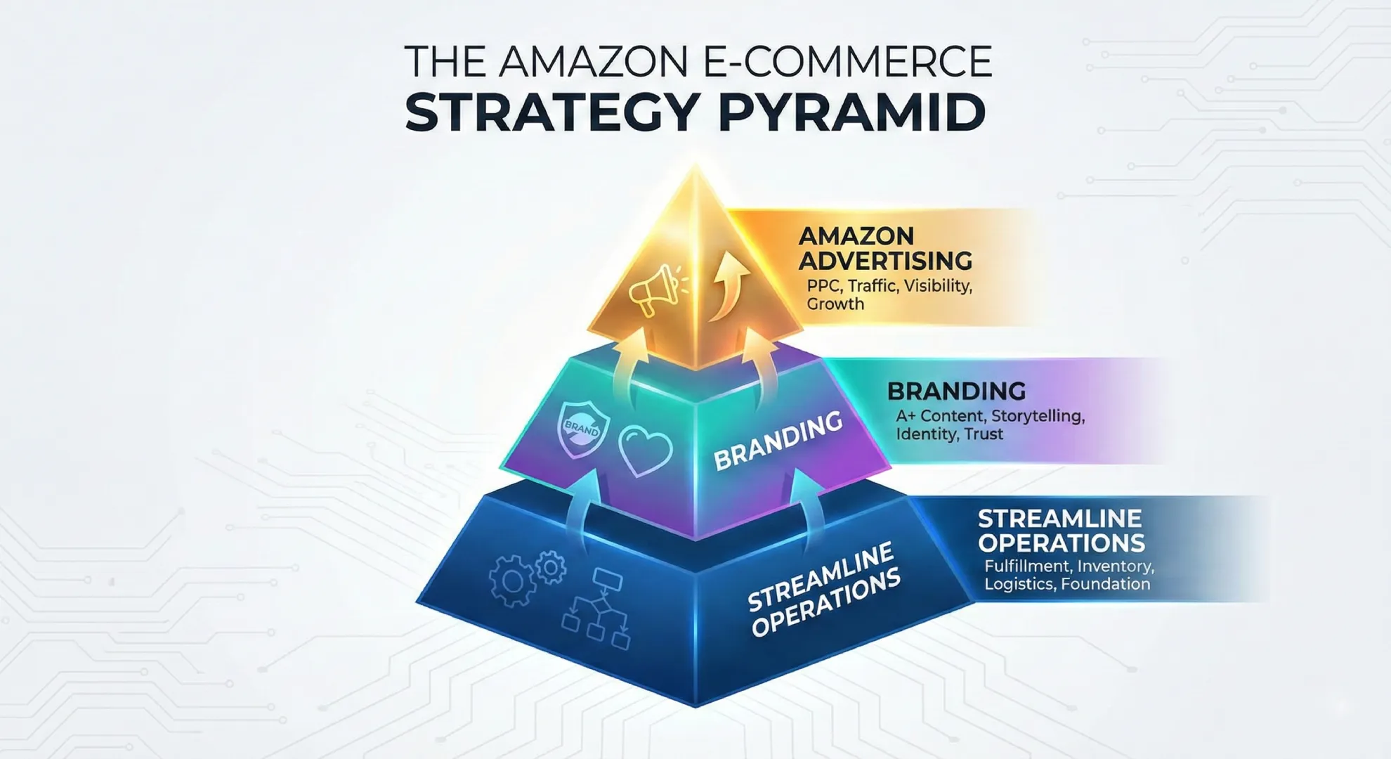 Amazon operations pyramid