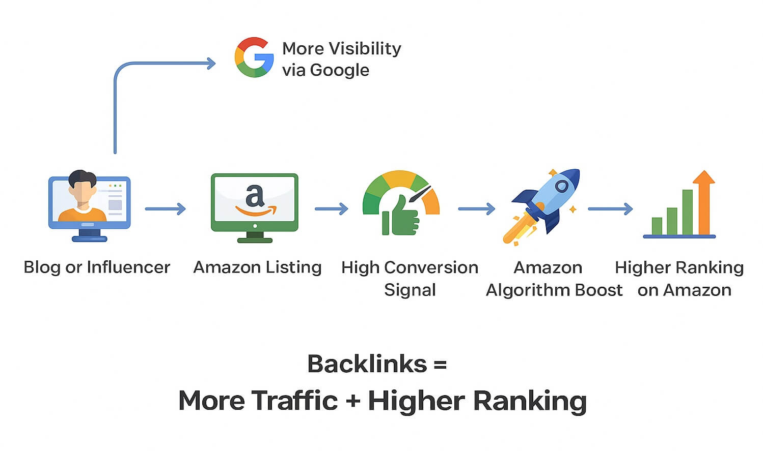 How to Boost Amazon Sales with High-Quality Backlinks