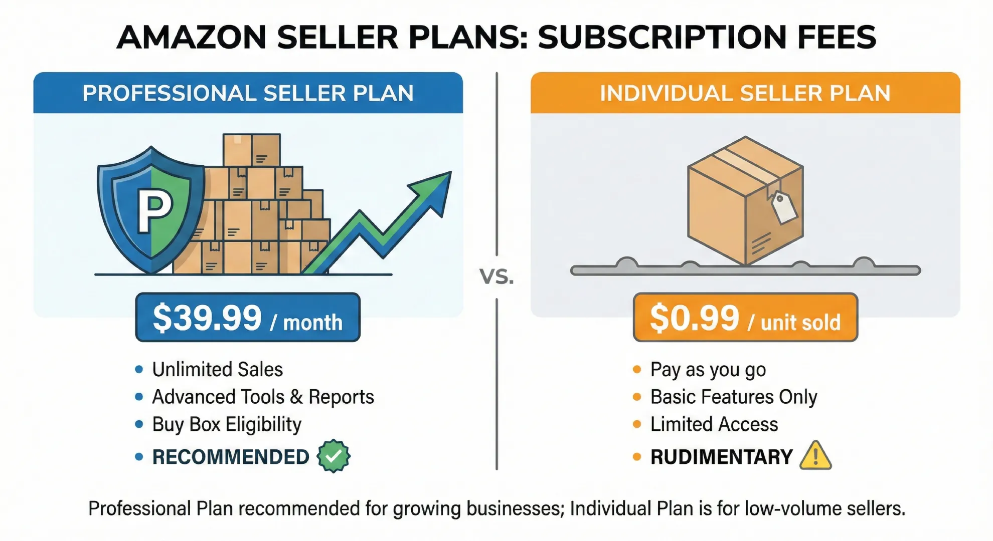 Amazon Seller Plan: Monthly Subscription Fee