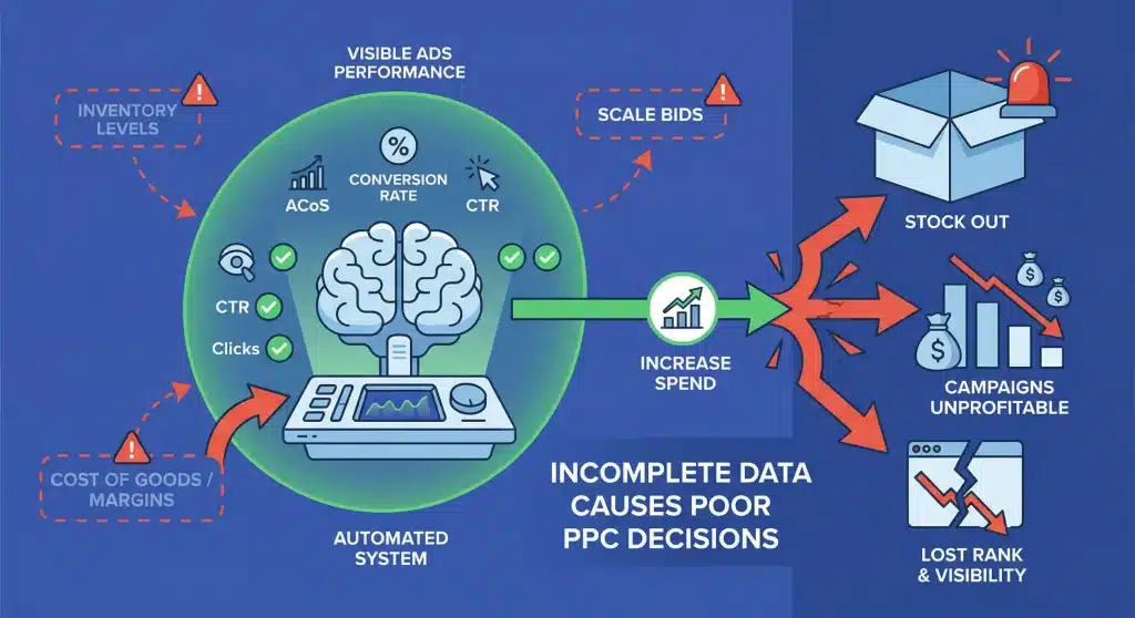 Why Incomplete Data Leads to Poor Amazon PPC Decisions