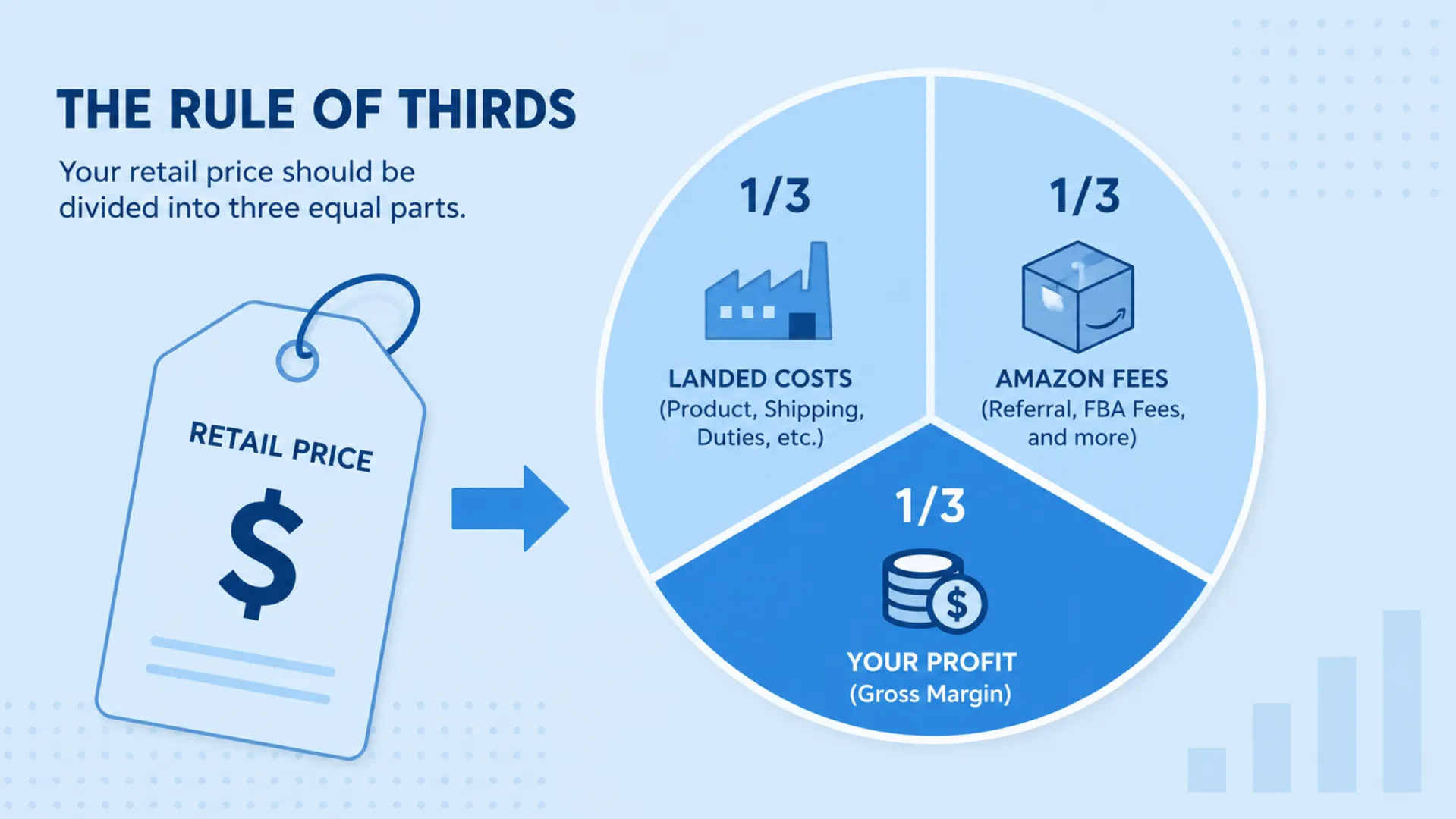 Retail Price Rule of Thirds